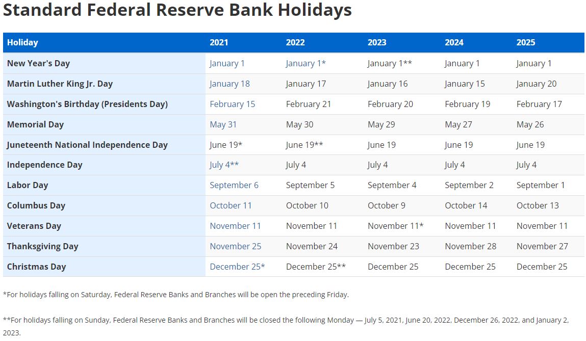 2025 Federal Reserve Bank Holidays Sienna T Walstab 2025 Federal Reserve Bank Holidays Sienna T Walstab